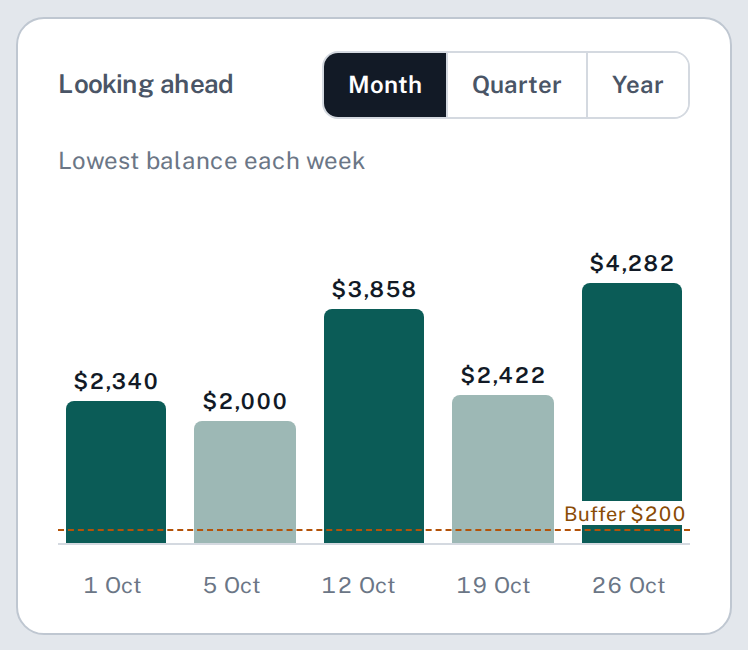 The Looking ahead chart: the lowest balance in each of the next five weeks, with the two lowest weeks shown in a lighter colour and a $200 buffer line. Sample numbers.