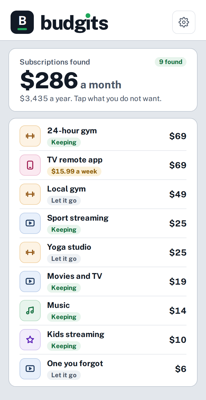 The Budgits subscriptions screen: 9 subscriptions found, $286 a month, $3,435 a year. A list of gyms, streaming services, music and an app billed weekly, each marked Keeping or Let it go. Sample numbers.