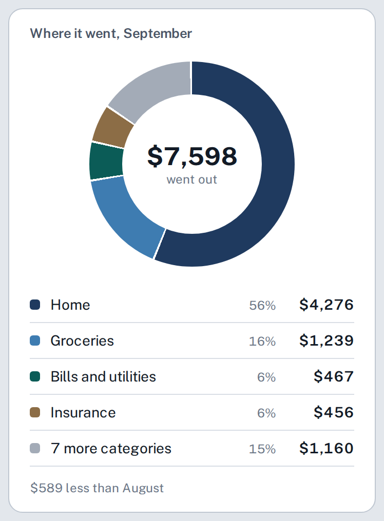 The Where it went card: a ring chart of one month of spending, $7,598 in total, split into home, groceries, bills and utilities, insurance and seven more categories. Sample numbers.
